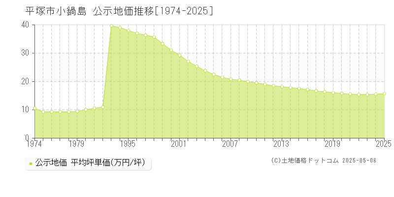 小鍋島(平塚市)の公示地価推移グラフ(坪単価)[1974-2025年]