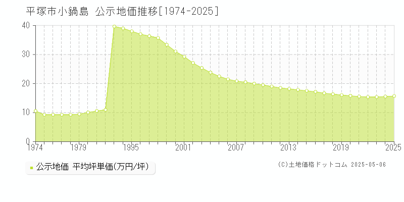 平塚市小鍋島の地価公示推移グラフ 