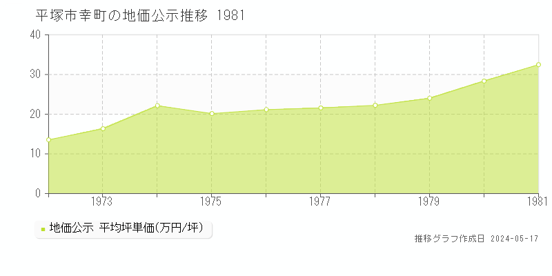 平塚市幸町の地価公示推移グラフ 