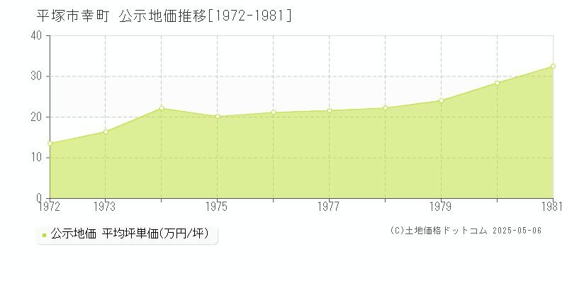幸町(平塚市)の公示地価推移グラフ(坪単価)[1972-1981年]