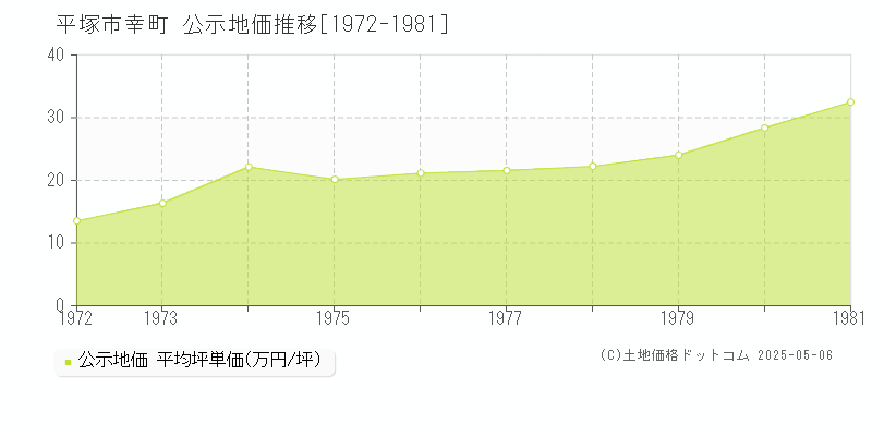 平塚市幸町の地価公示推移グラフ 