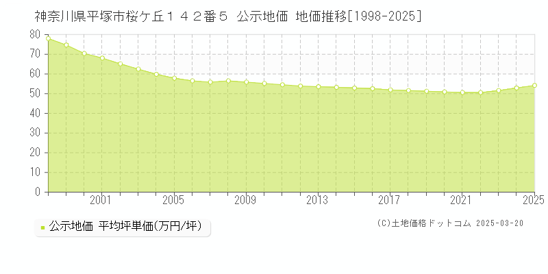 神奈川県平塚市桜ケ丘１４２番５ 公示地価 地価推移[1998-2025]