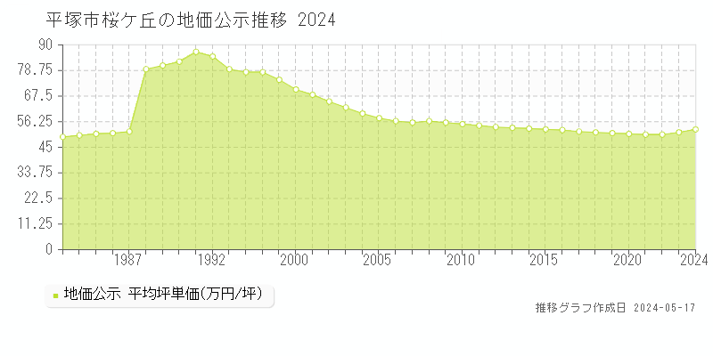 平塚市桜ケ丘の地価公示推移グラフ 