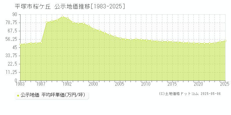 桜ケ丘(平塚市)の公示地価推移グラフ(坪単価)[1983-2025年]