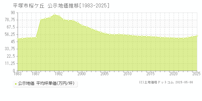 平塚市桜ケ丘の地価公示推移グラフ 