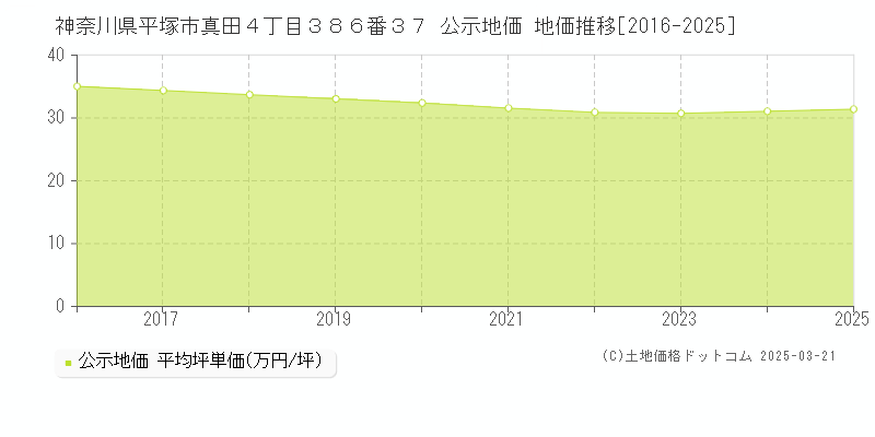神奈川県平塚市真田４丁目３８６番３７ 公示地価 地価推移[2016-2025]