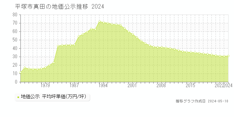 平塚市真田の地価公示推移グラフ 