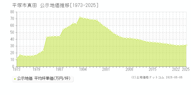 真田(平塚市)の公示地価推移グラフ(坪単価)[1973-2025年]