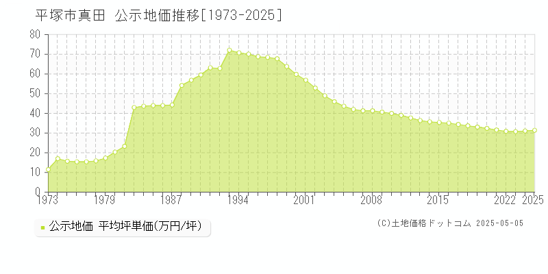 平塚市真田の地価公示推移グラフ 