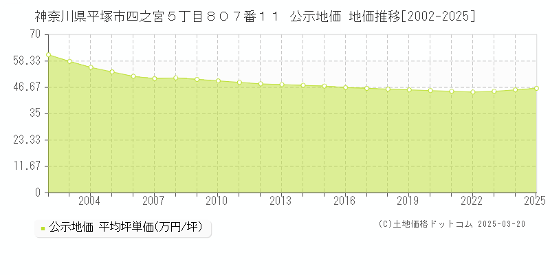 神奈川県平塚市四之宮５丁目８０７番１１ 公示地価 地価推移[2002-2025]