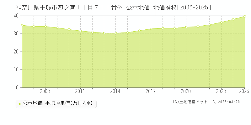 神奈川県平塚市四之宮１丁目７１１番外 公示地価 地価推移[2006-2025]