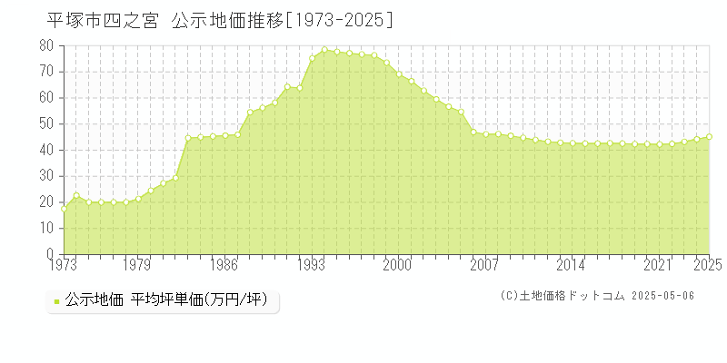四之宮(平塚市)の公示地価推移グラフ(坪単価)[1973-2025年]