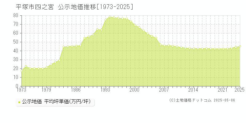 平塚市四之宮の地価公示推移グラフ 