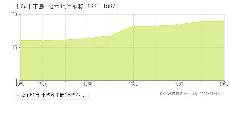 下島(平塚市)の公示地価推移グラフ(坪単価)[1983-1992年]