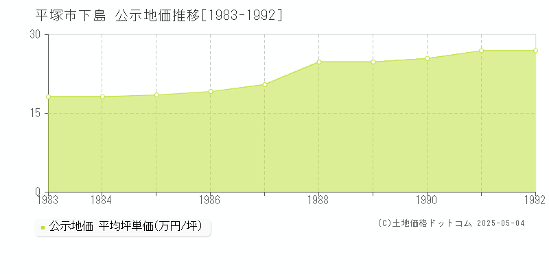 平塚市下島の地価公示推移グラフ 