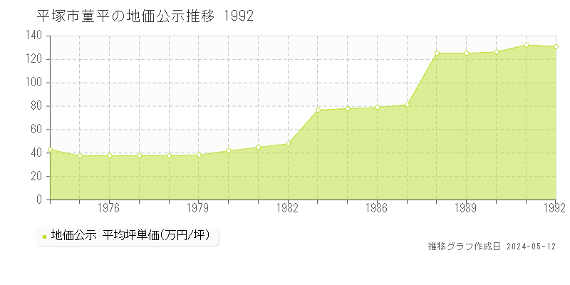 平塚市菫平の地価公示推移グラフ 