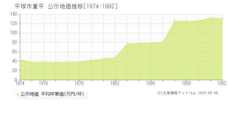 菫平(平塚市)の公示地価推移グラフ(坪単価)[1974-1992年]