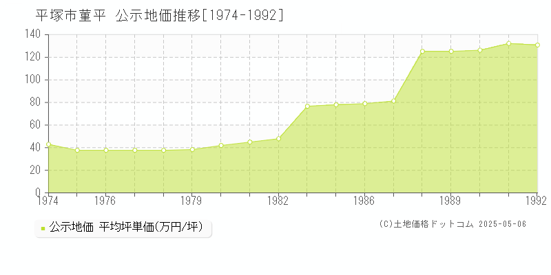 平塚市菫平の地価公示推移グラフ 