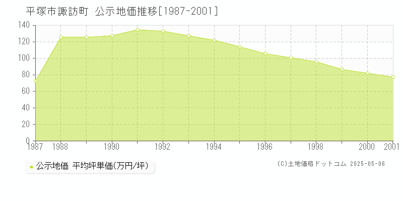 諏訪町(平塚市)の公示地価推移グラフ(坪単価)[1987-2001年]