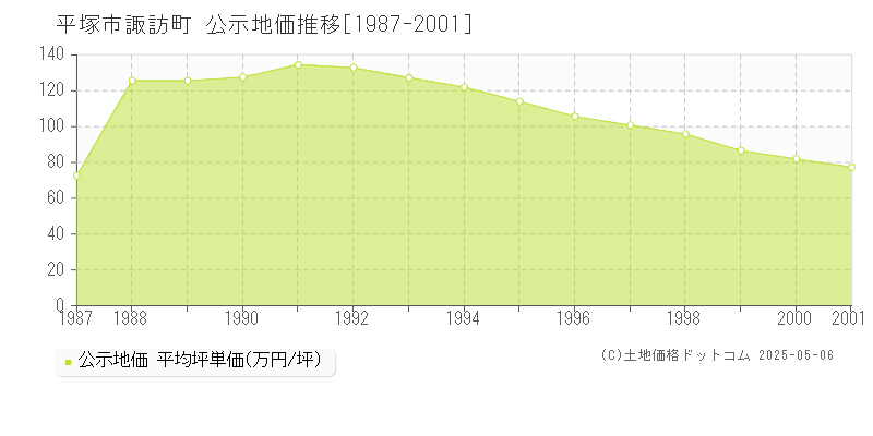 平塚市諏訪町の地価公示推移グラフ 