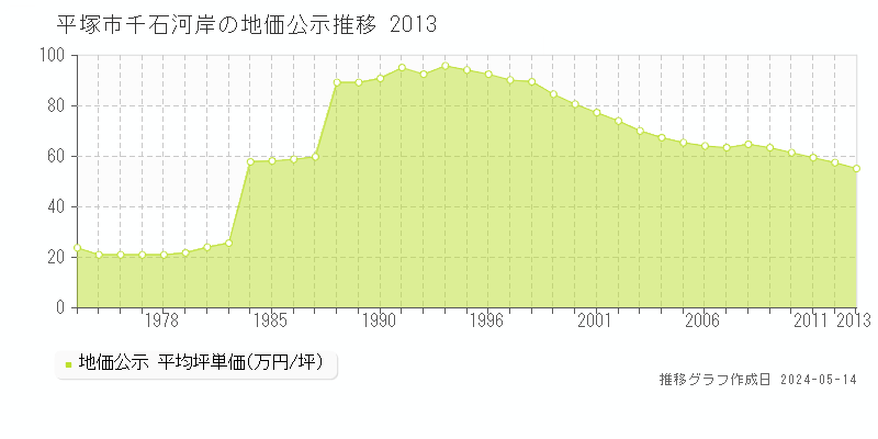 平塚市千石河岸の地価公示推移グラフ 