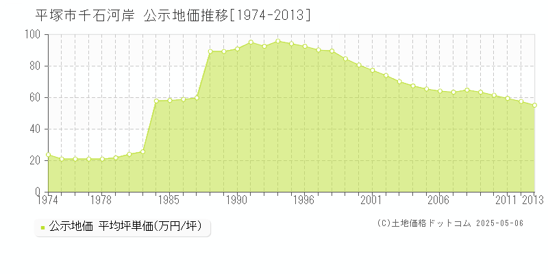 千石河岸(平塚市)の公示地価推移グラフ(坪単価)[1974-2013年]