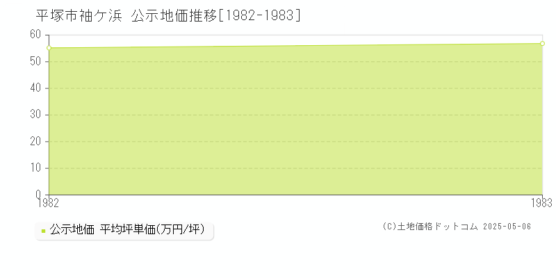 袖ケ浜(平塚市)の公示地価推移グラフ(坪単価)[1982-1983年]