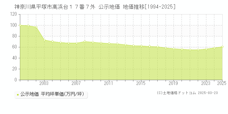 神奈川県平塚市高浜台１７番７外 公示地価 地価推移[1994-2025]