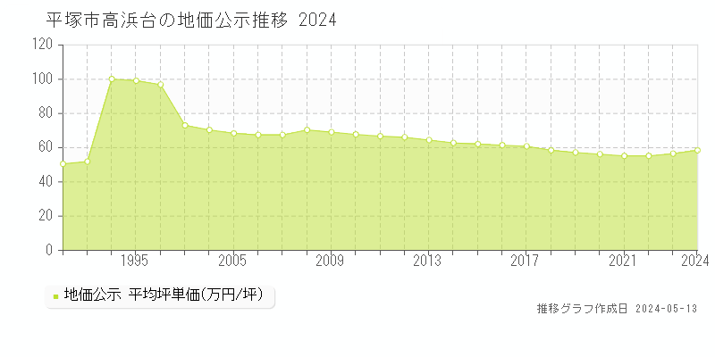 平塚市高浜台の地価公示推移グラフ 