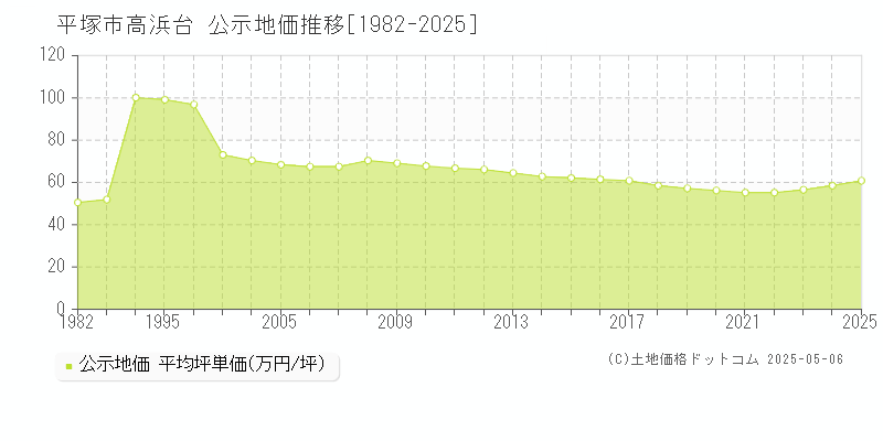 高浜台(平塚市)の公示地価推移グラフ(坪単価)[1982-2025年]