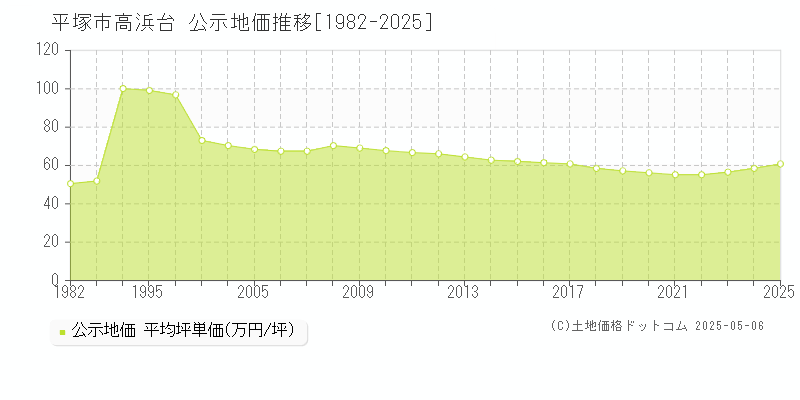 平塚市高浜台の地価公示推移グラフ 