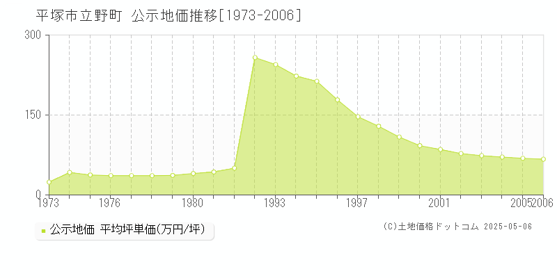 立野町(平塚市)の公示地価推移グラフ(坪単価)[1973-2006年]
