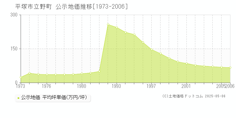 平塚市立野町の地価公示推移グラフ 