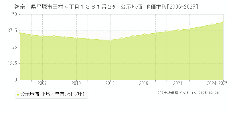 神奈川県平塚市田村４丁目１３８１番２外 公示地価 地価推移[2005-2025]