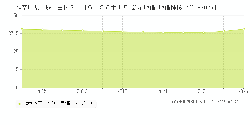 神奈川県平塚市田村７丁目６１８５番１５ 公示地価 地価推移[2014-2025]