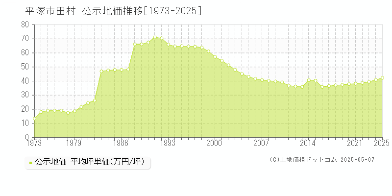 田村(平塚市)の公示地価推移グラフ(坪単価)[1973-2025年]