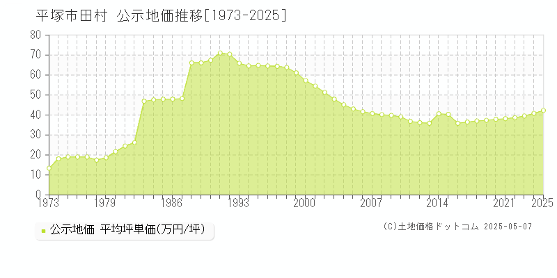 平塚市田村の地価公示推移グラフ 