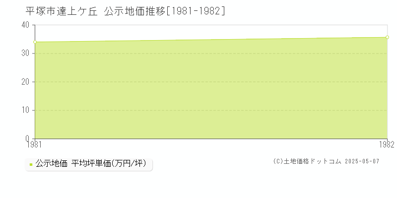 達上ケ丘(平塚市)の公示地価推移グラフ(坪単価)[1981-1982年]