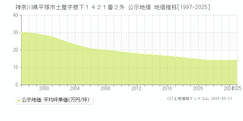 神奈川県平塚市土屋字根下１４２１番２外 公示地価 地価推移[1997-2025]