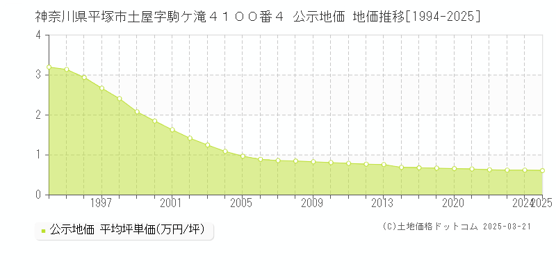 神奈川県平塚市土屋字駒ケ滝４１００番４ 公示地価 地価推移[1994-2025]
