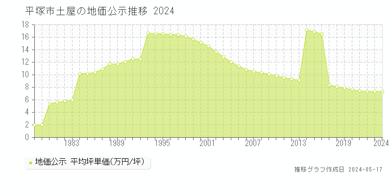 平塚市土屋の地価公示推移グラフ 