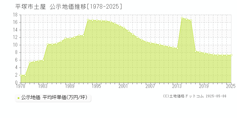 土屋(平塚市)の公示地価推移グラフ(坪単価)[1978-2025年]
