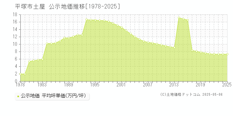 平塚市土屋の地価公示推移グラフ 