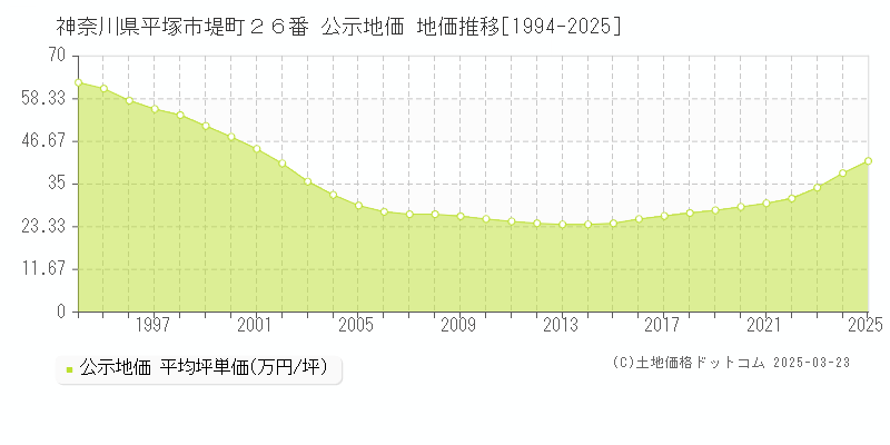 神奈川県平塚市堤町２６番 公示地価 地価推移[1994-2025]