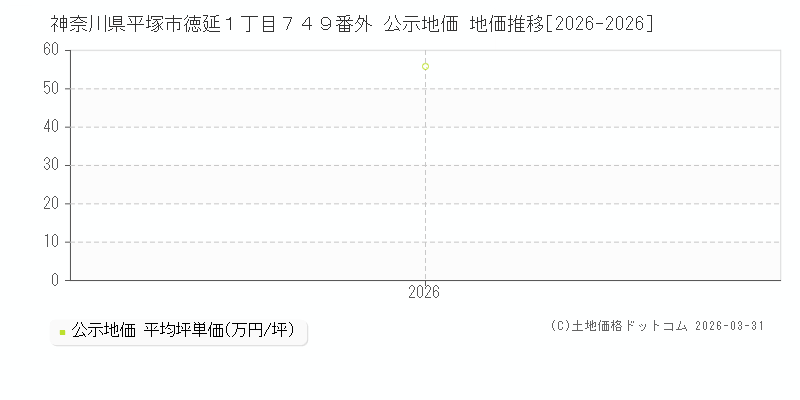 神奈川県平塚市徳延１丁目７４９番外 公示価格 地価推移[2026-2026]