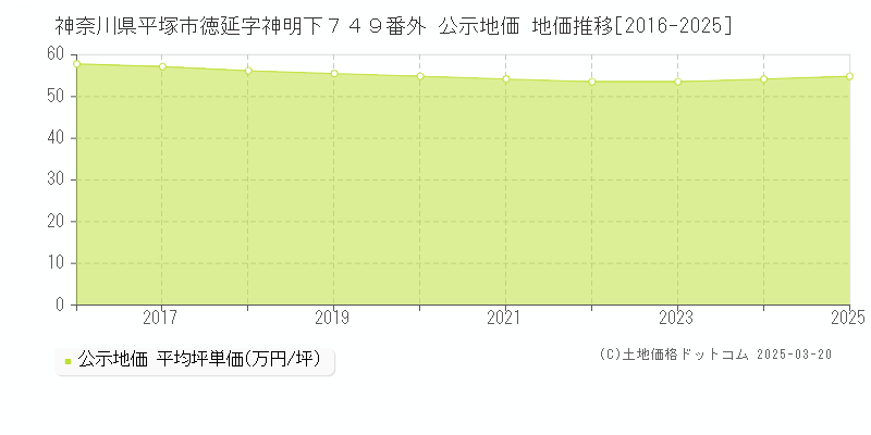 神奈川県平塚市徳延字神明下７４９番外 公示地価 地価推移[2016-2025]