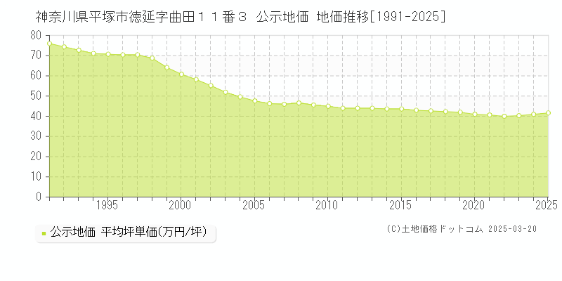 神奈川県平塚市徳延字曲田１１番３ 公示地価 地価推移[1991-2025]