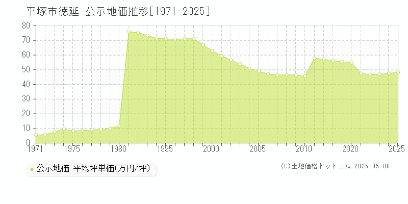 徳延(平塚市)の公示地価推移グラフ(坪単価)[1971-2025年]