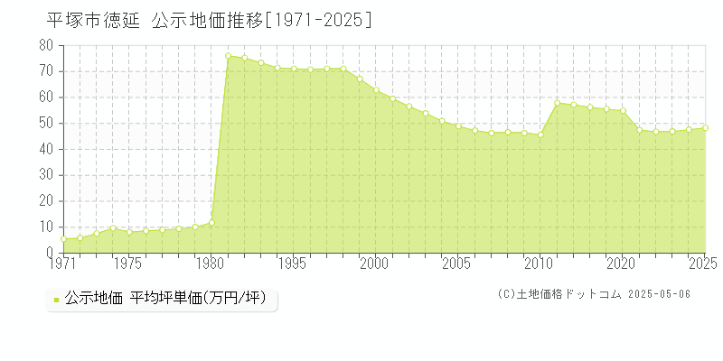 平塚市徳延の地価公示推移グラフ 