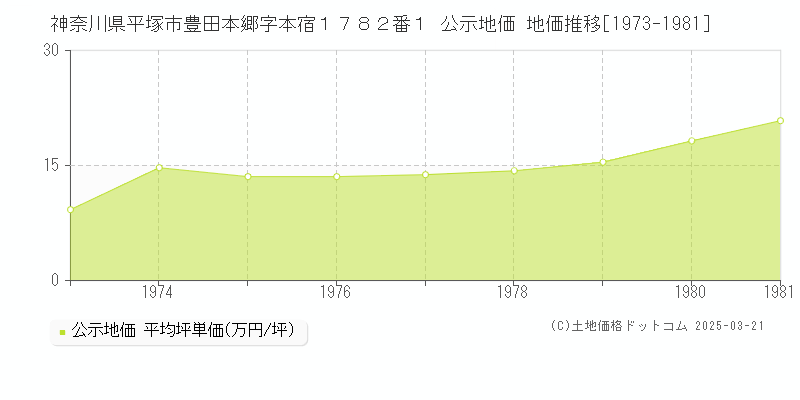 神奈川県平塚市豊田本郷字本宿１７８２番１ 公示地価 地価推移[1973-1981]